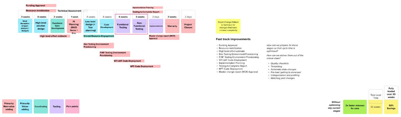Visible Value Stream Consulting for DevOps Success in Toronto